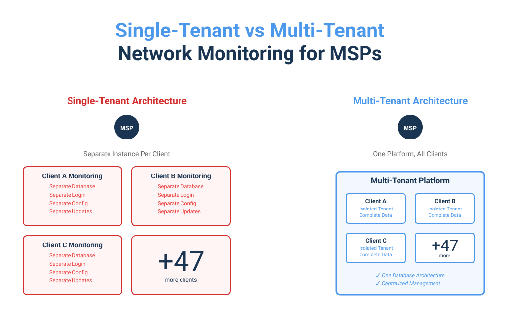 Single-Tenant vs Multi-Tenant Network Monitoring for MSPs